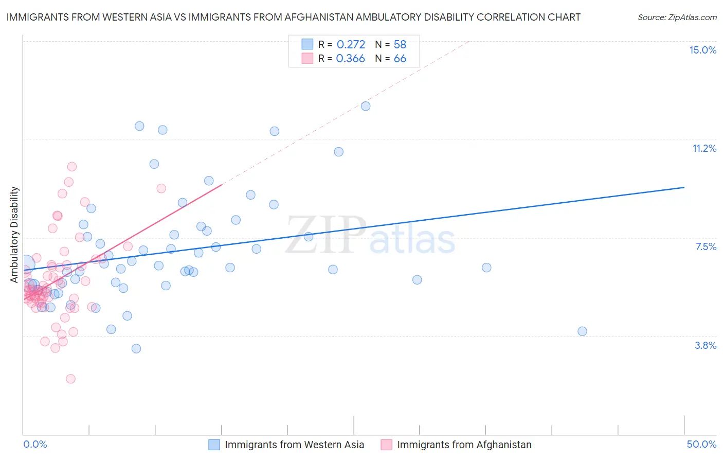 Immigrants from Western Asia vs Immigrants from Afghanistan Ambulatory Disability