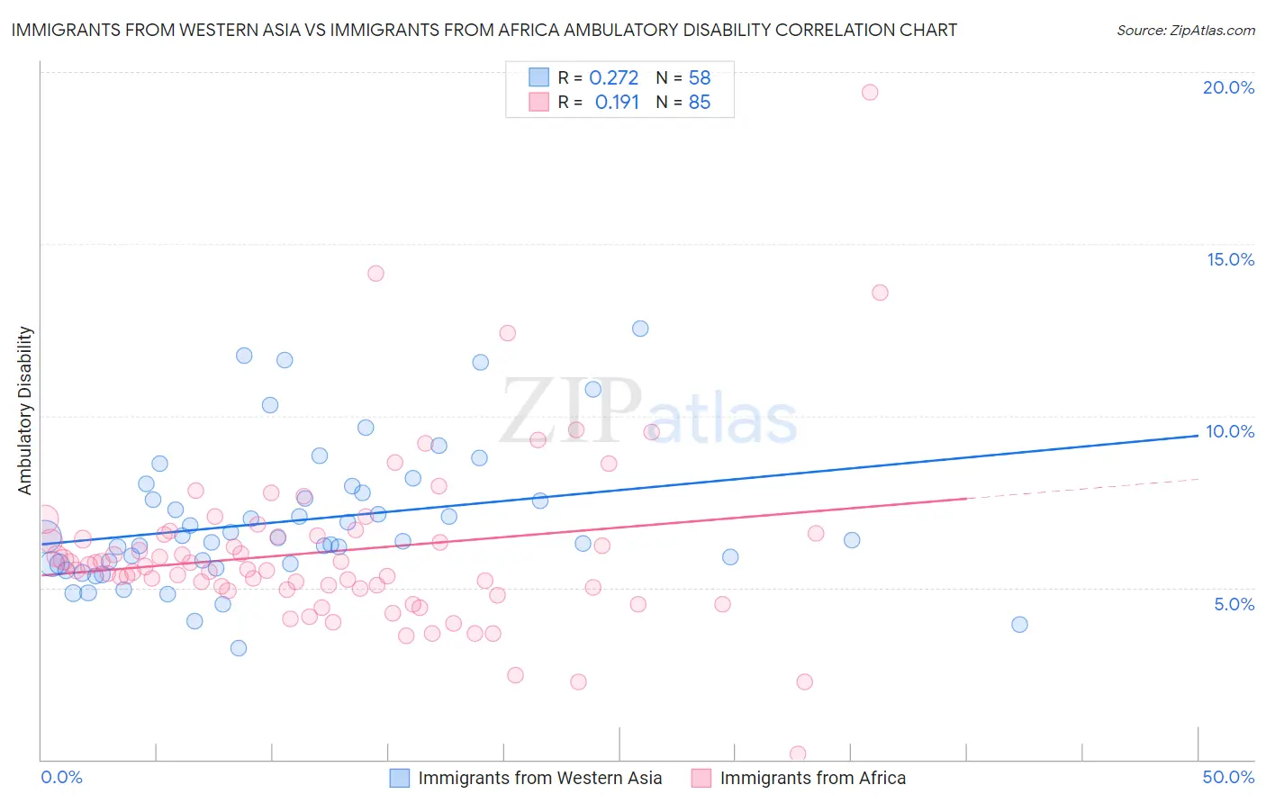 Immigrants from Western Asia vs Immigrants from Africa Ambulatory Disability