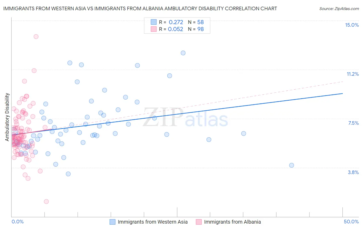 Immigrants from Western Asia vs Immigrants from Albania Ambulatory Disability