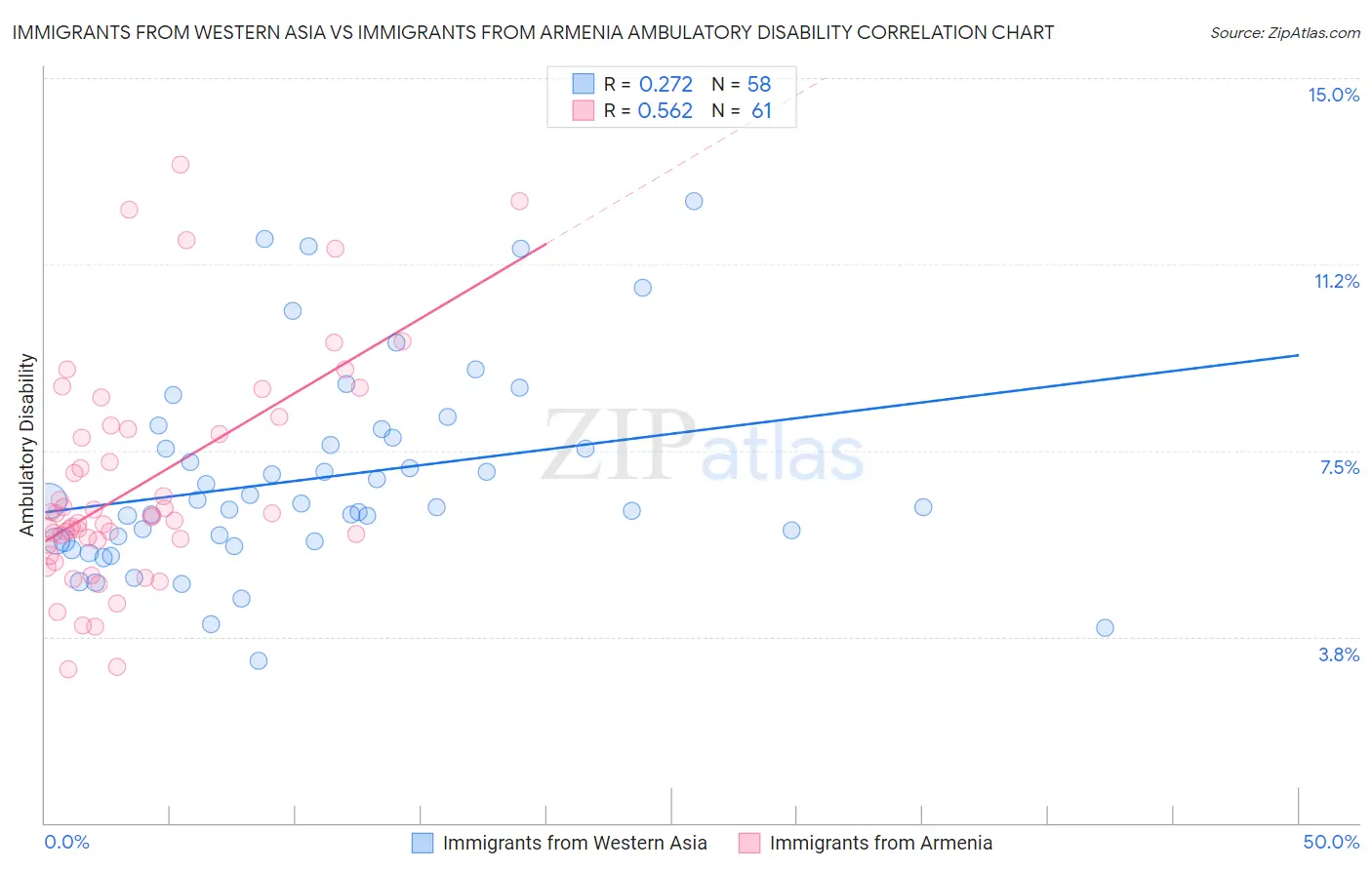 Immigrants from Western Asia vs Immigrants from Armenia Ambulatory Disability