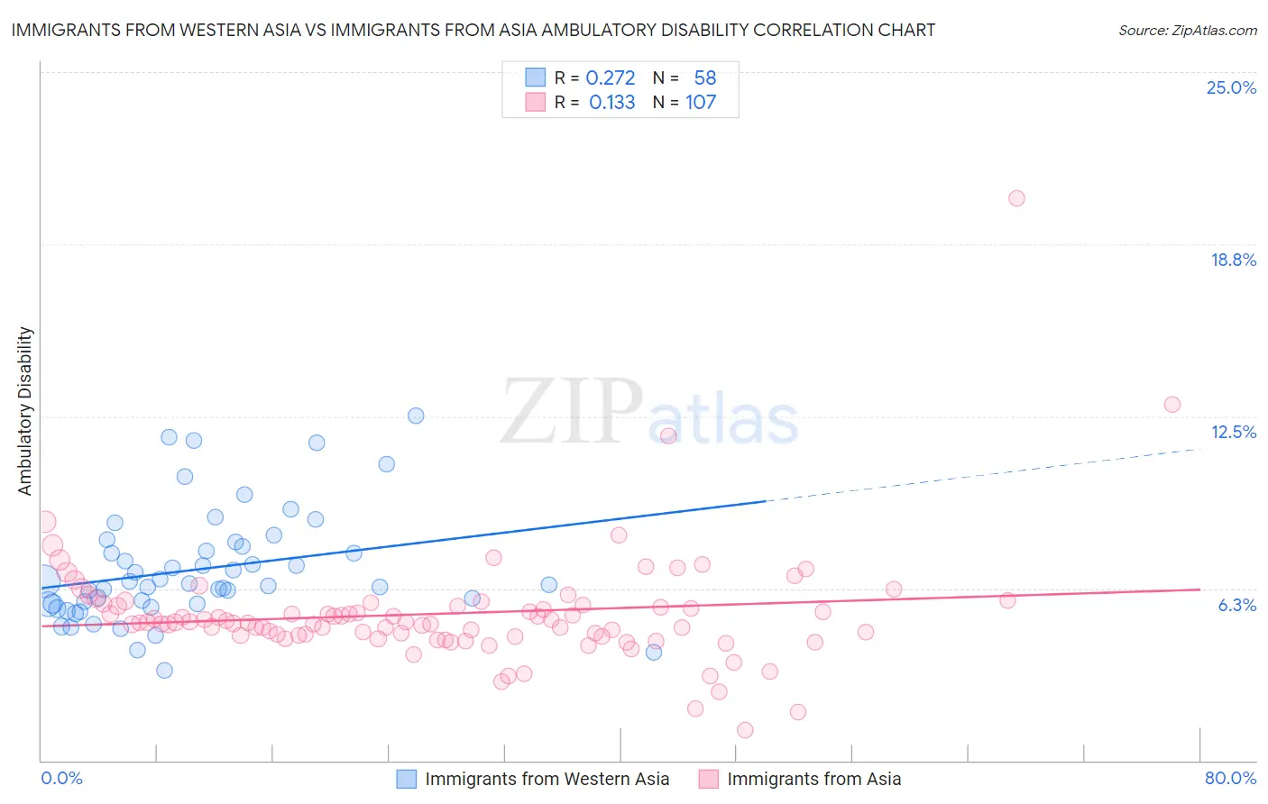 Immigrants from Western Asia vs Immigrants from Asia Ambulatory Disability