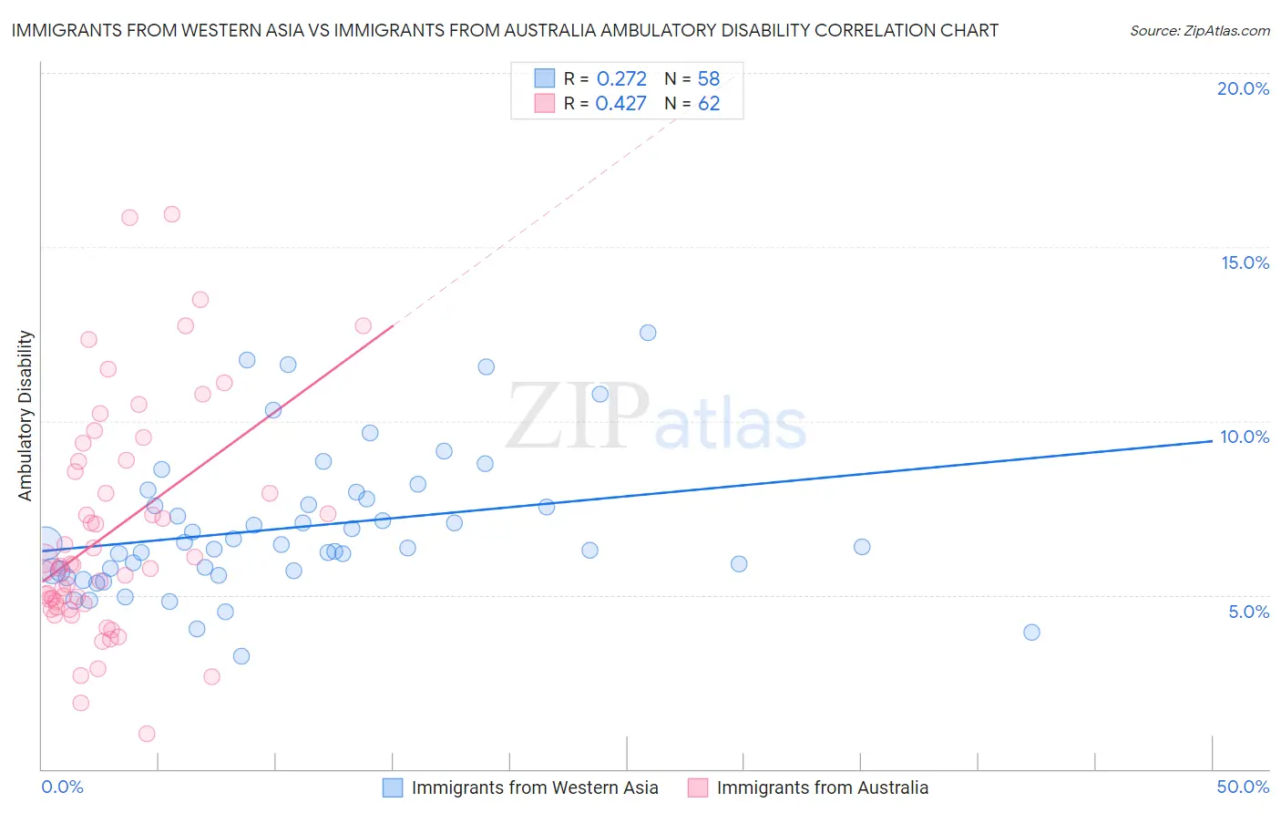 Immigrants from Western Asia vs Immigrants from Australia Ambulatory Disability