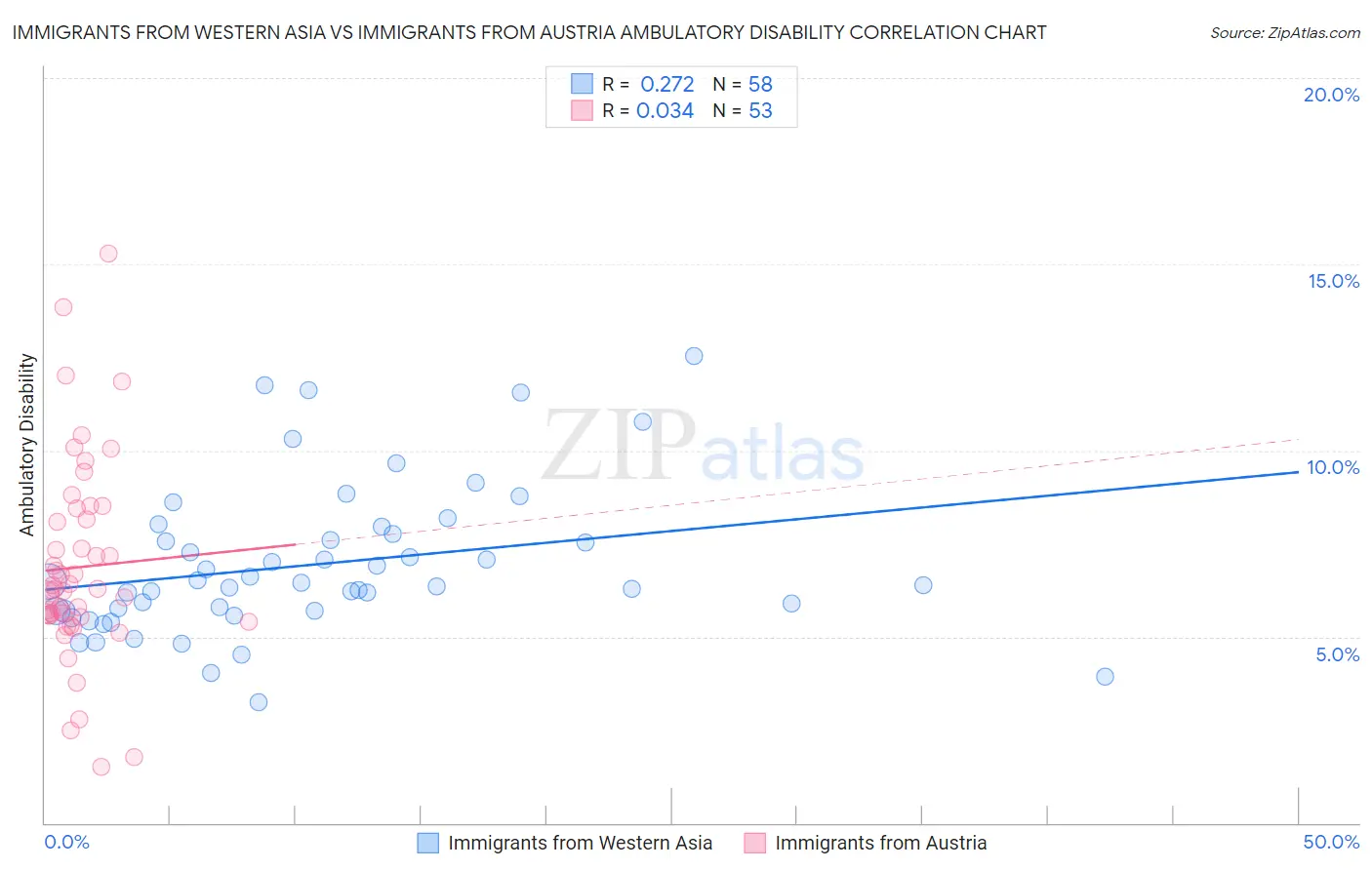 Immigrants from Western Asia vs Immigrants from Austria Ambulatory Disability