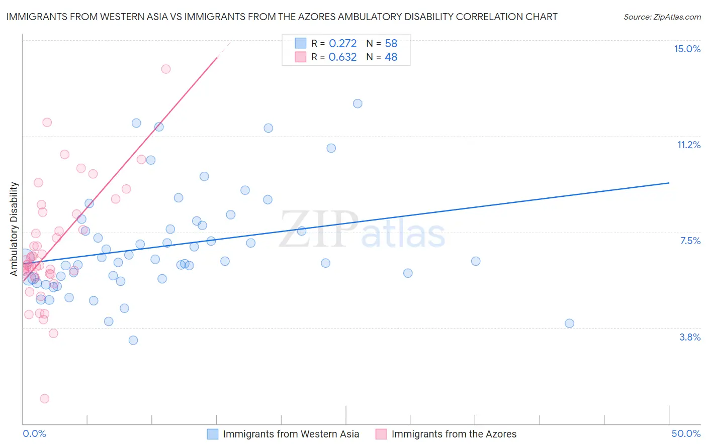 Immigrants from Western Asia vs Immigrants from the Azores Ambulatory Disability