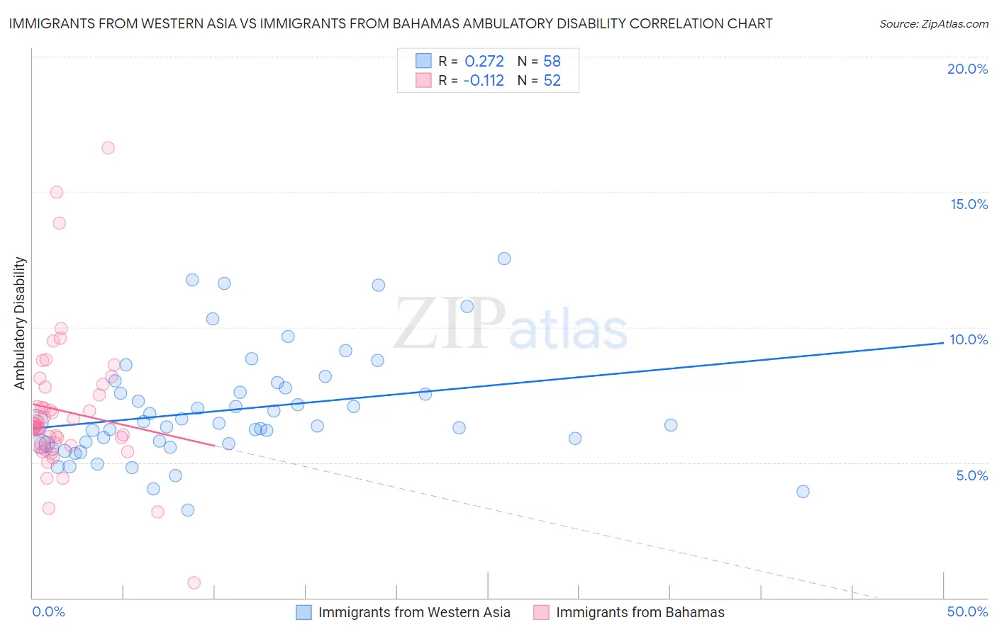 Immigrants from Western Asia vs Immigrants from Bahamas Ambulatory Disability