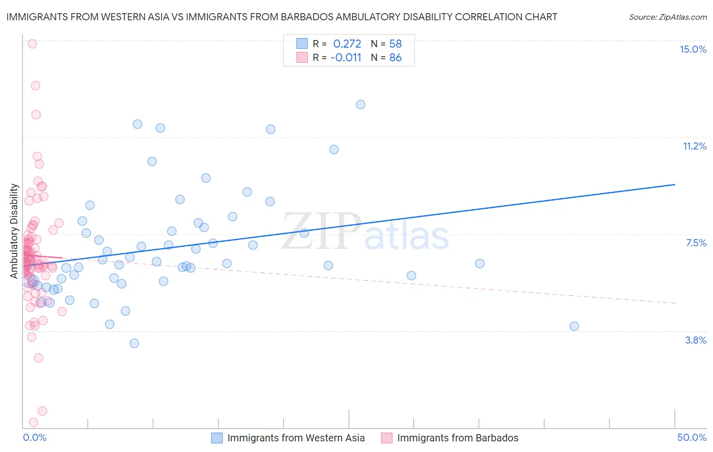 Immigrants from Western Asia vs Immigrants from Barbados Ambulatory Disability