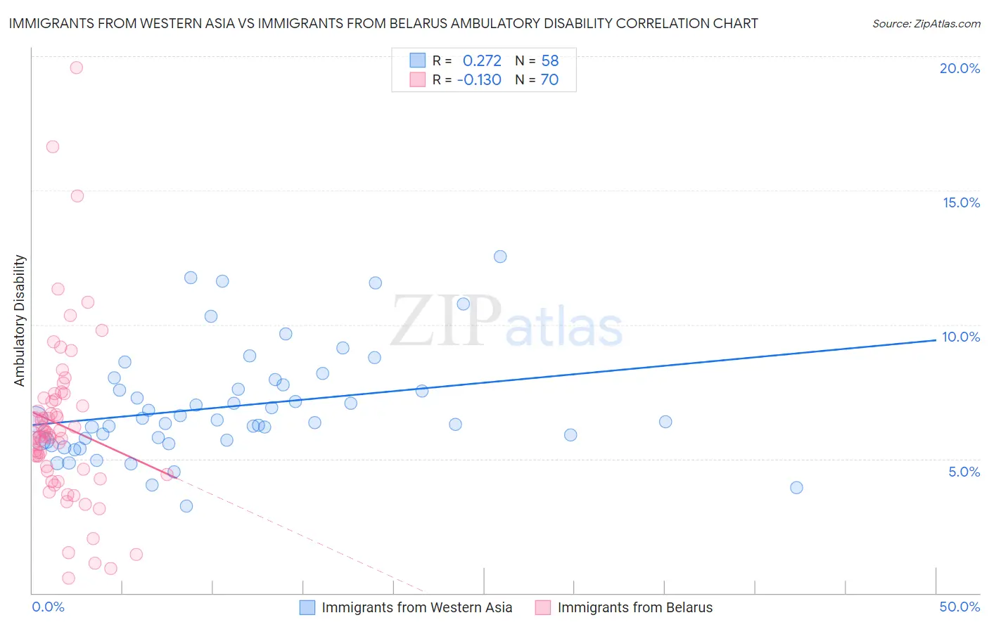 Immigrants from Western Asia vs Immigrants from Belarus Ambulatory Disability