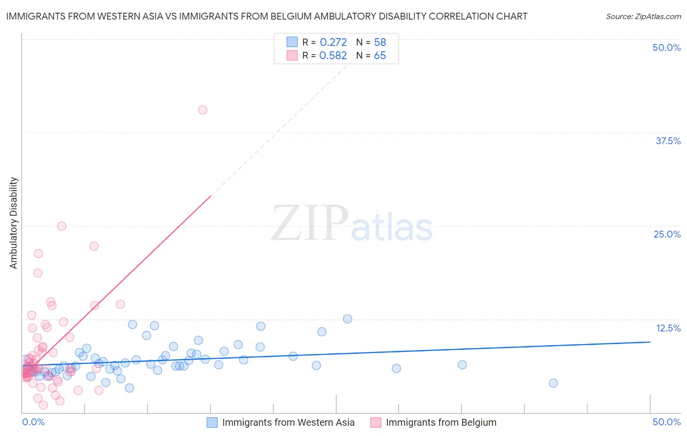 Immigrants from Western Asia vs Immigrants from Belgium Ambulatory Disability