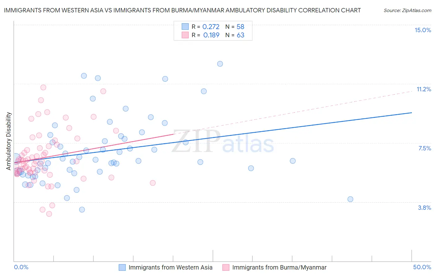 Immigrants from Western Asia vs Immigrants from Burma/Myanmar Ambulatory Disability