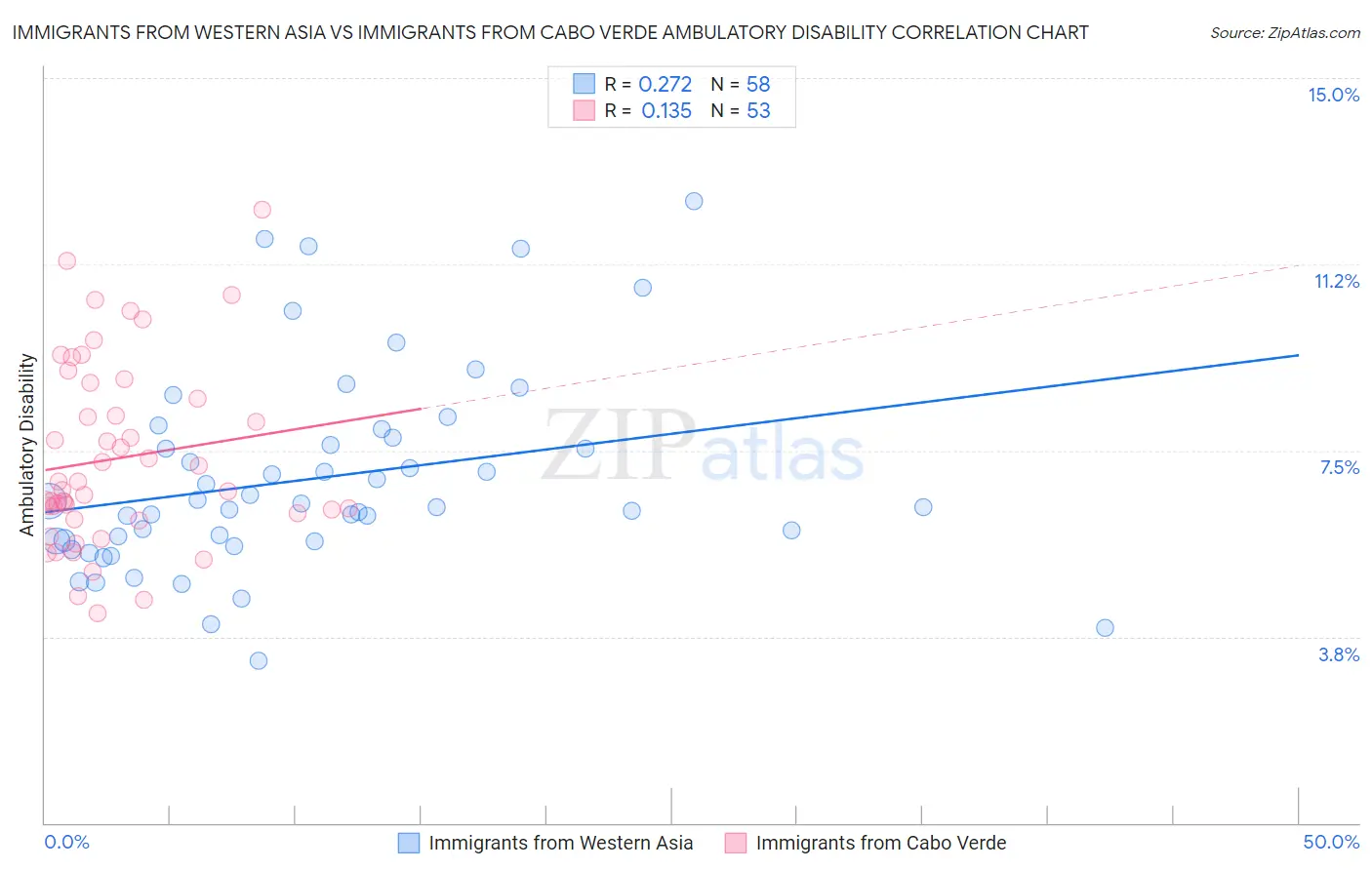 Immigrants from Western Asia vs Immigrants from Cabo Verde Ambulatory Disability
