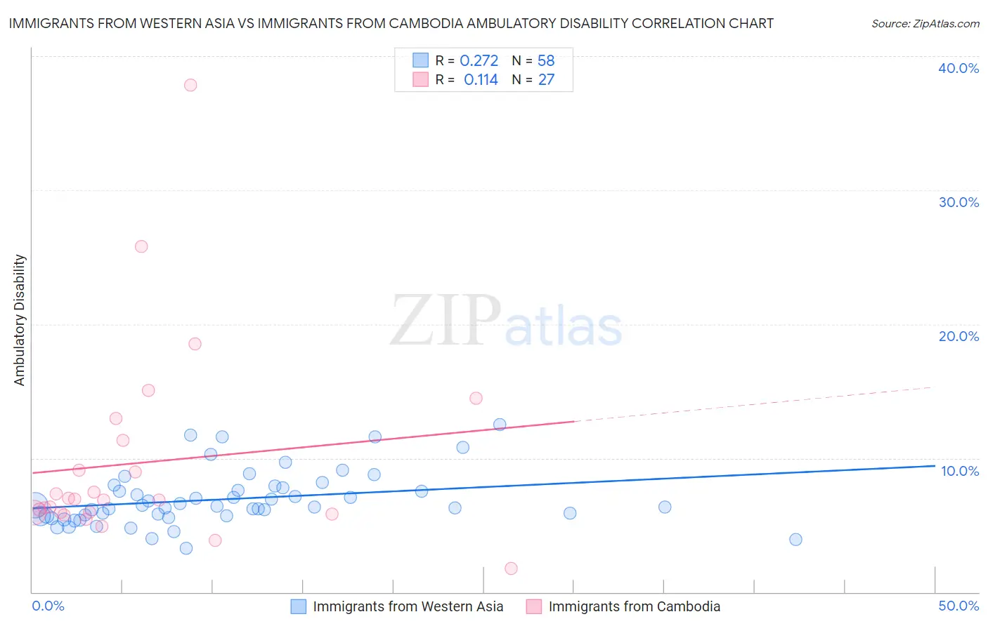 Immigrants from Western Asia vs Immigrants from Cambodia Ambulatory Disability