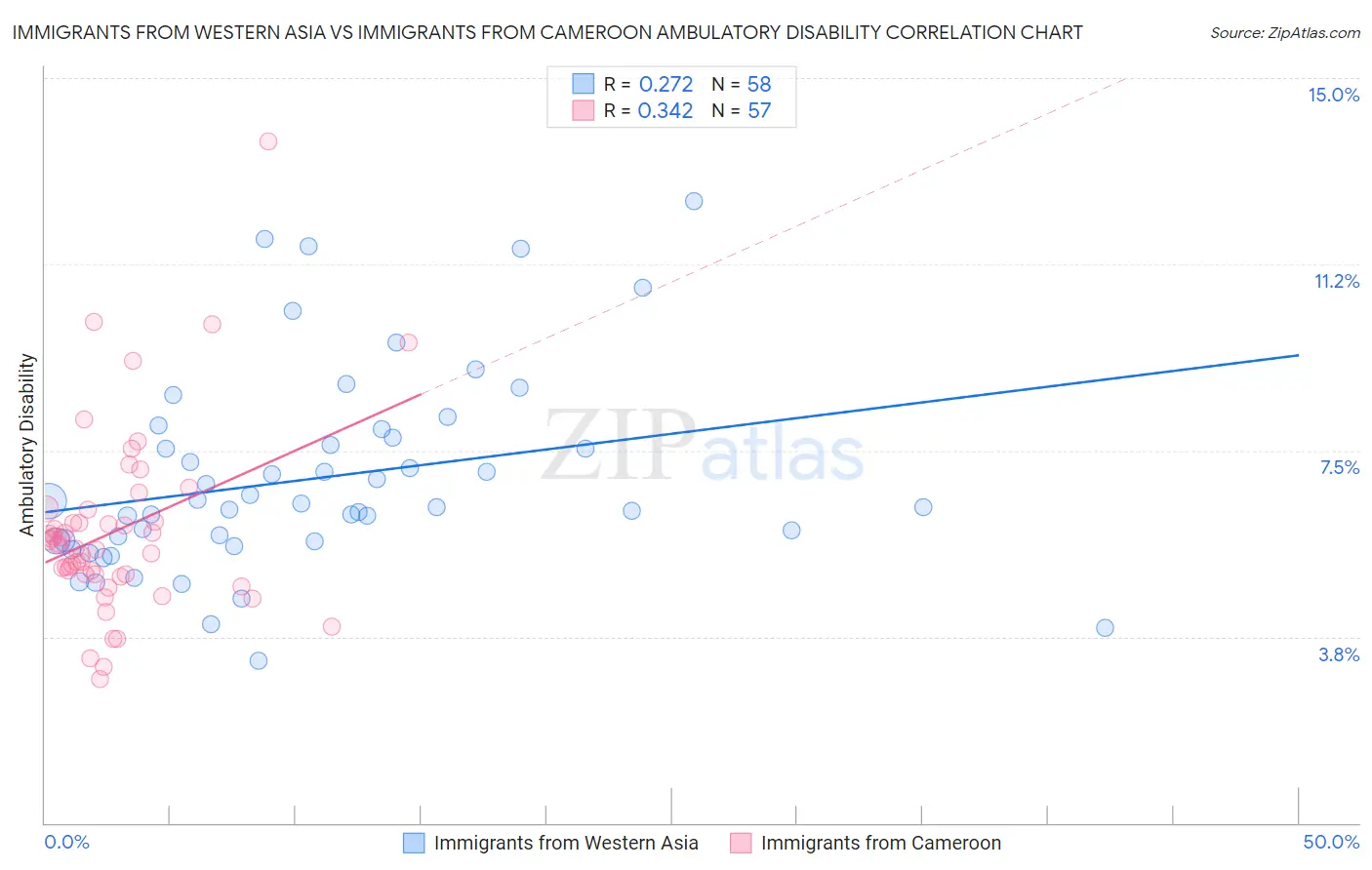 Immigrants from Western Asia vs Immigrants from Cameroon Ambulatory Disability