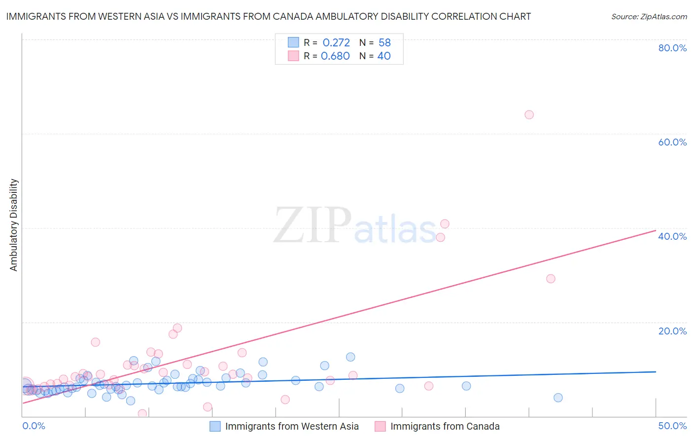 Immigrants from Western Asia vs Immigrants from Canada Ambulatory Disability