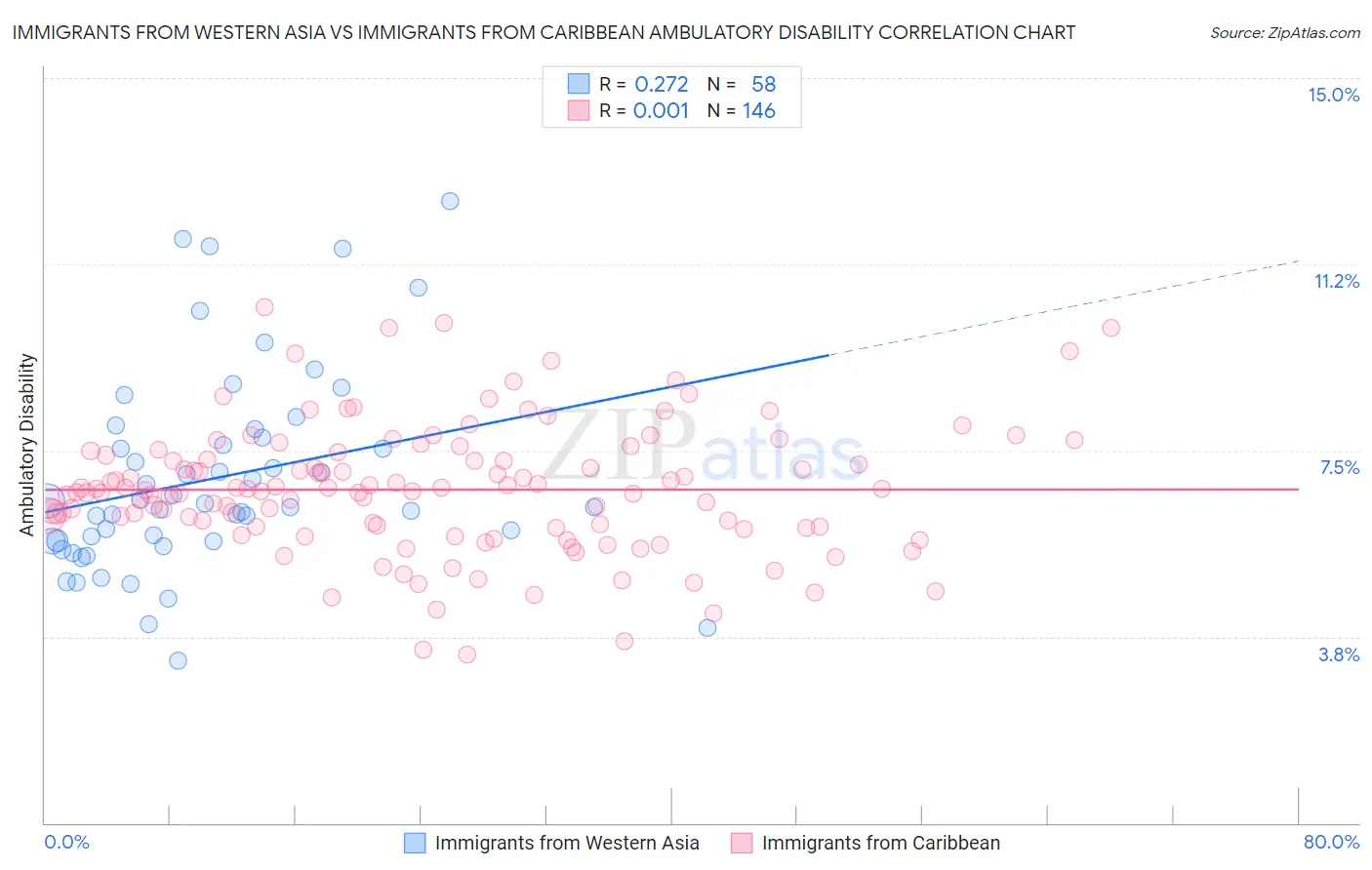 Immigrants from Western Asia vs Immigrants from Caribbean Ambulatory Disability
