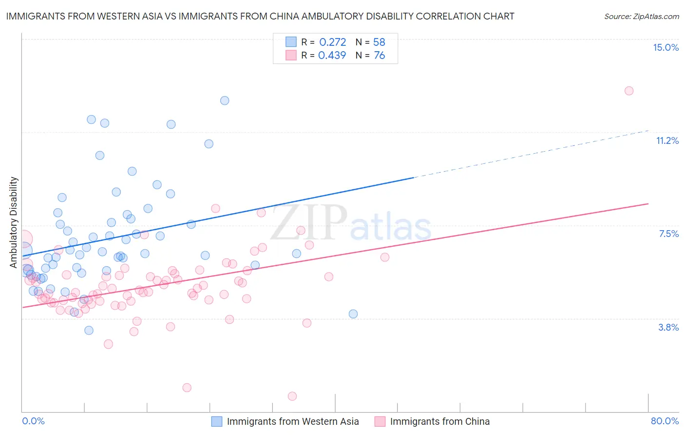 Immigrants from Western Asia vs Immigrants from China Ambulatory Disability