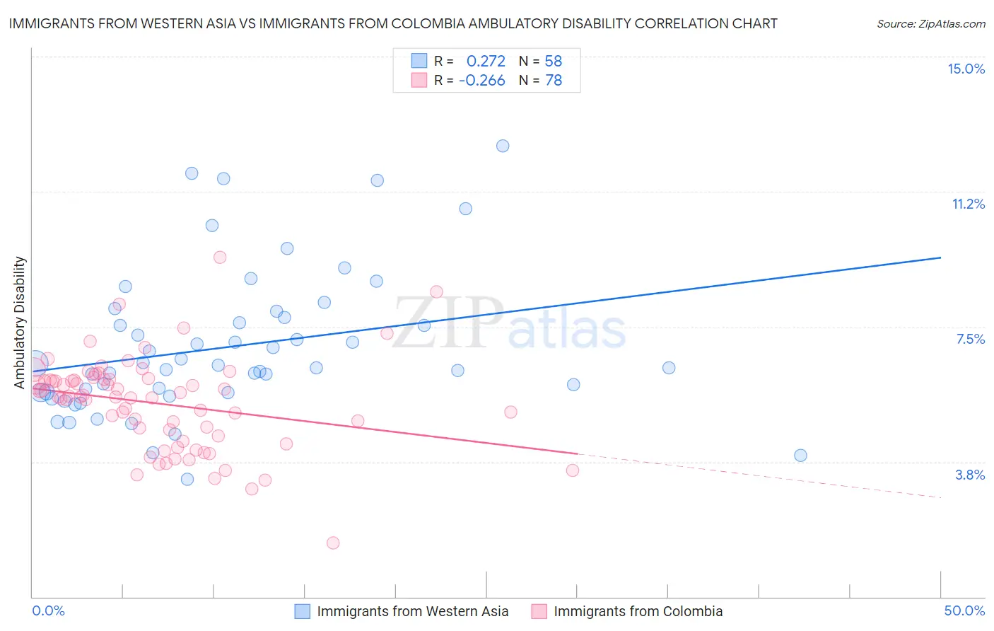 Immigrants from Western Asia vs Immigrants from Colombia Ambulatory Disability