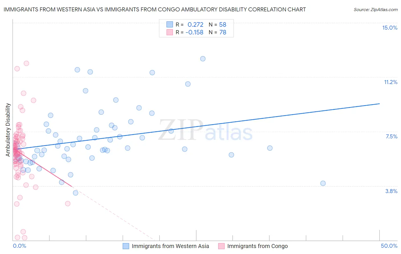 Immigrants from Western Asia vs Immigrants from Congo Ambulatory Disability