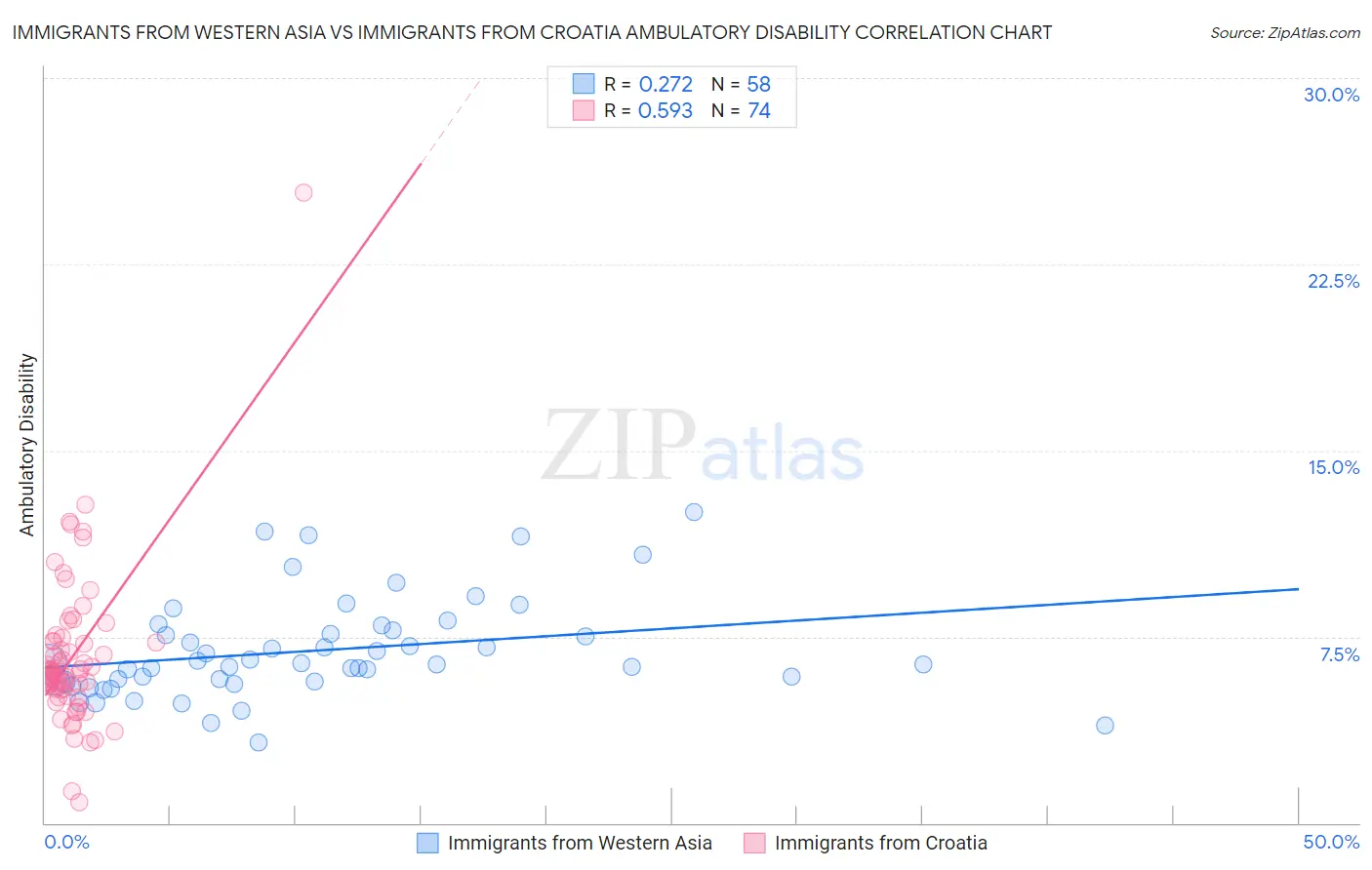 Immigrants from Western Asia vs Immigrants from Croatia Ambulatory Disability