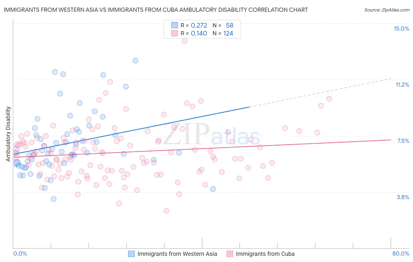 Immigrants from Western Asia vs Immigrants from Cuba Ambulatory Disability