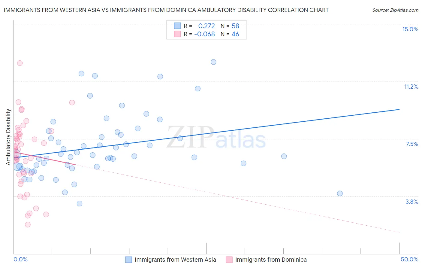 Immigrants from Western Asia vs Immigrants from Dominica Ambulatory Disability