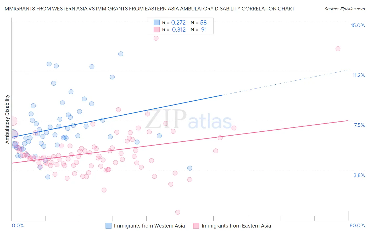Immigrants from Western Asia vs Immigrants from Eastern Asia Ambulatory Disability