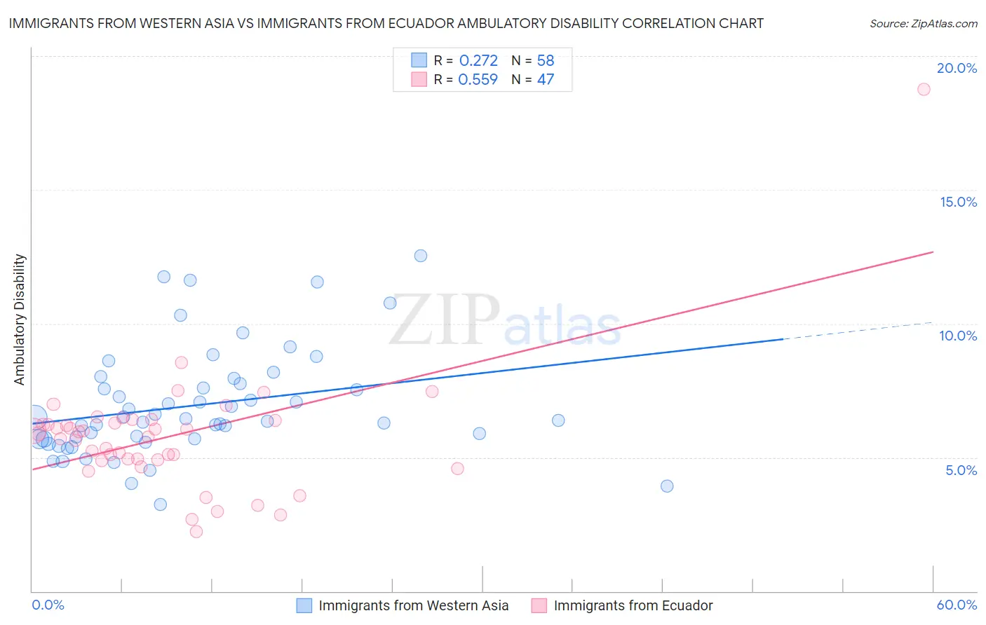 Immigrants from Western Asia vs Immigrants from Ecuador Ambulatory Disability