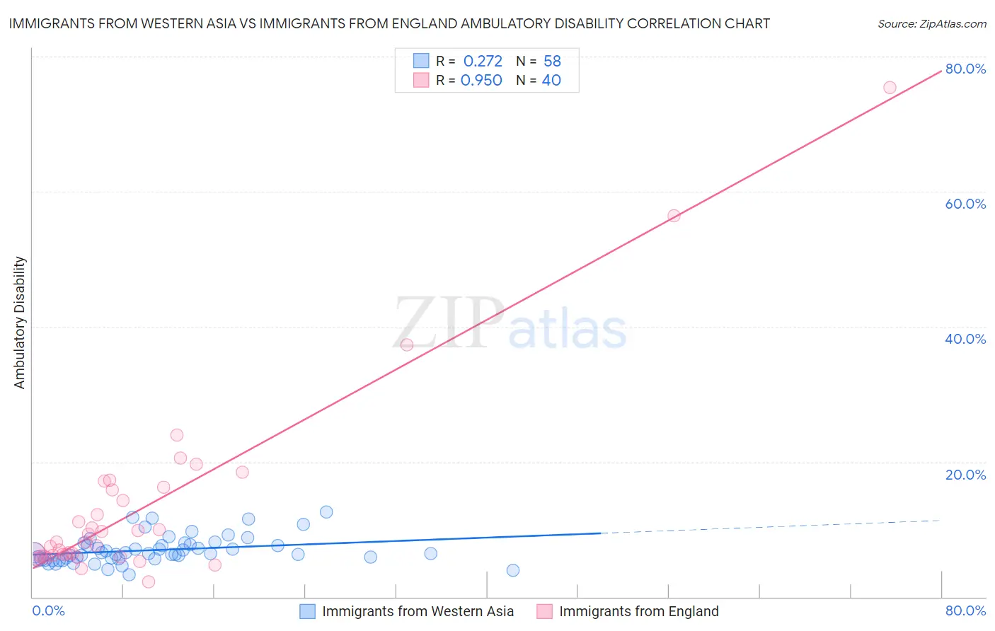 Immigrants from Western Asia vs Immigrants from England Ambulatory Disability