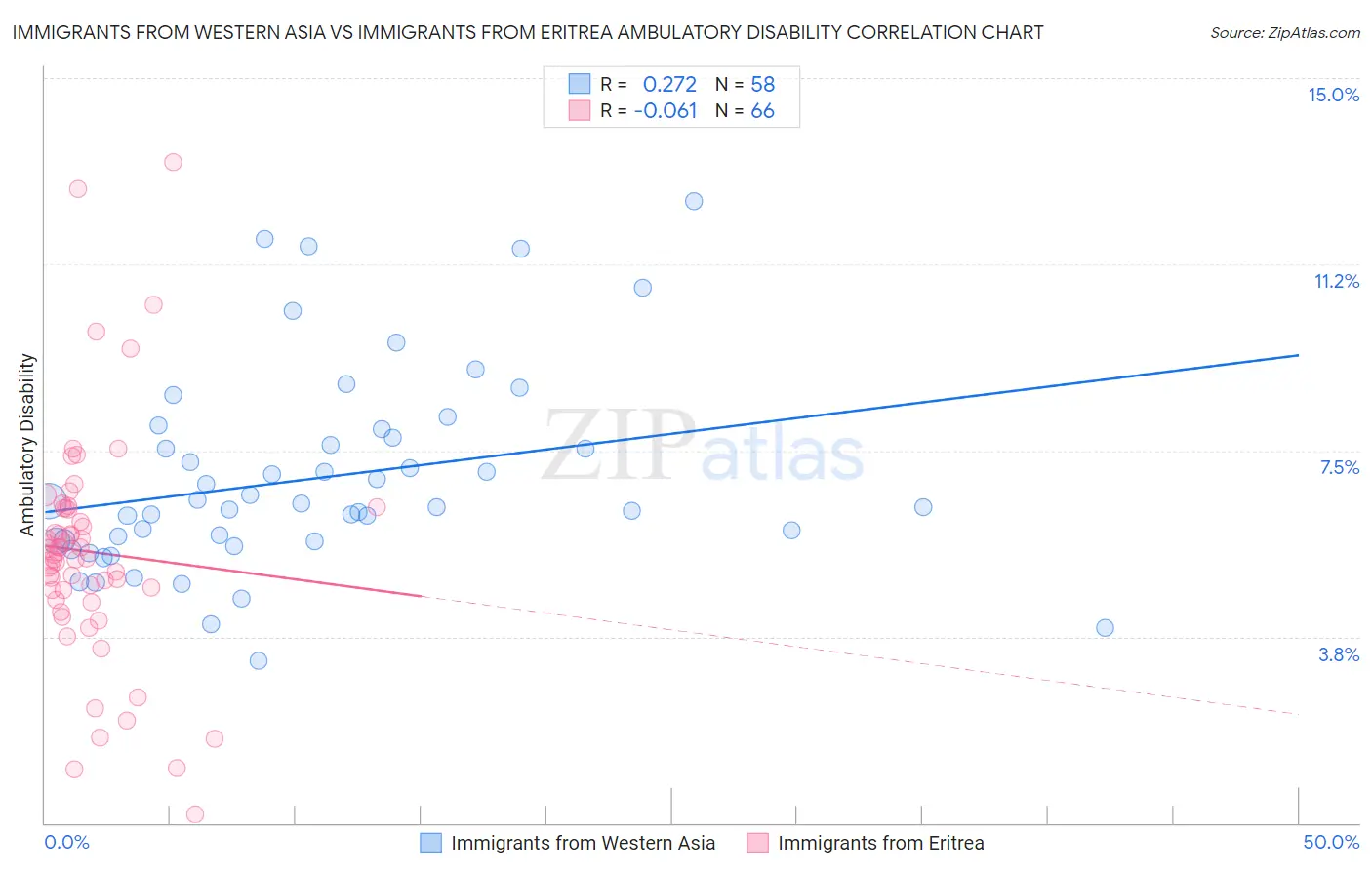 Immigrants from Western Asia vs Immigrants from Eritrea Ambulatory Disability