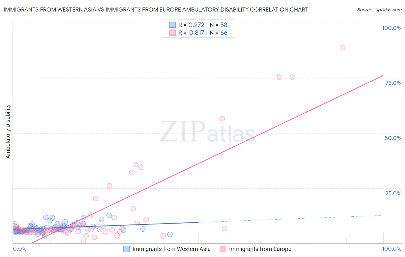 Immigrants from Western Asia vs Immigrants from Europe Ambulatory Disability