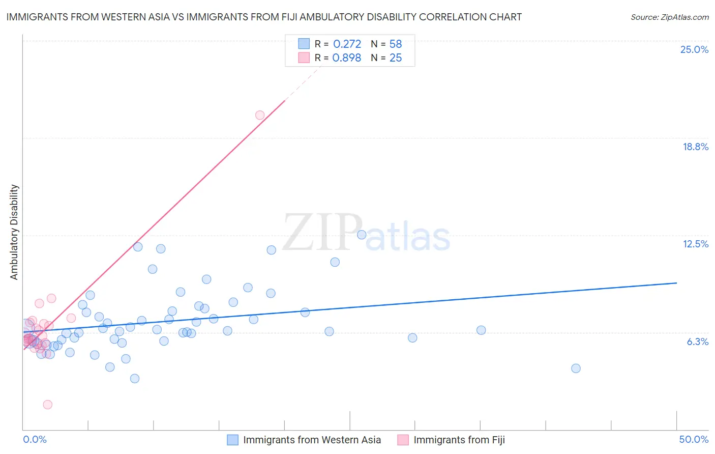 Immigrants from Western Asia vs Immigrants from Fiji Ambulatory Disability