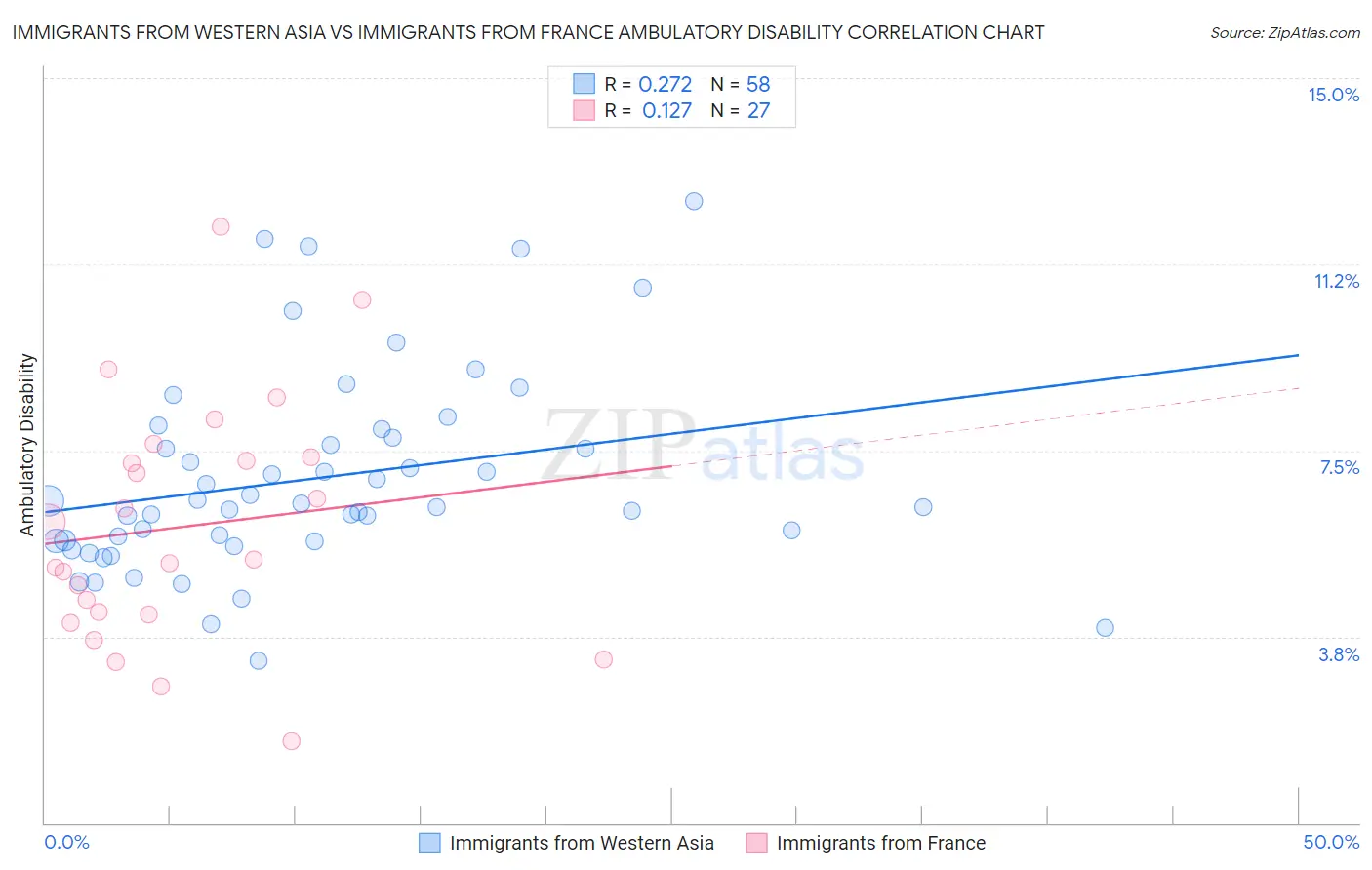 Immigrants from Western Asia vs Immigrants from France Ambulatory Disability