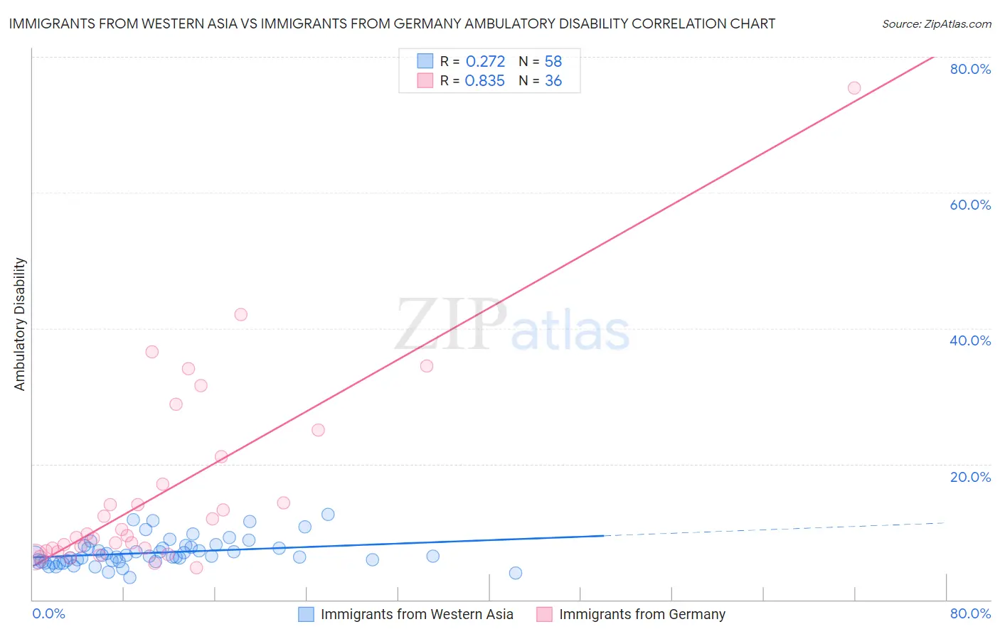 Immigrants from Western Asia vs Immigrants from Germany Ambulatory Disability
