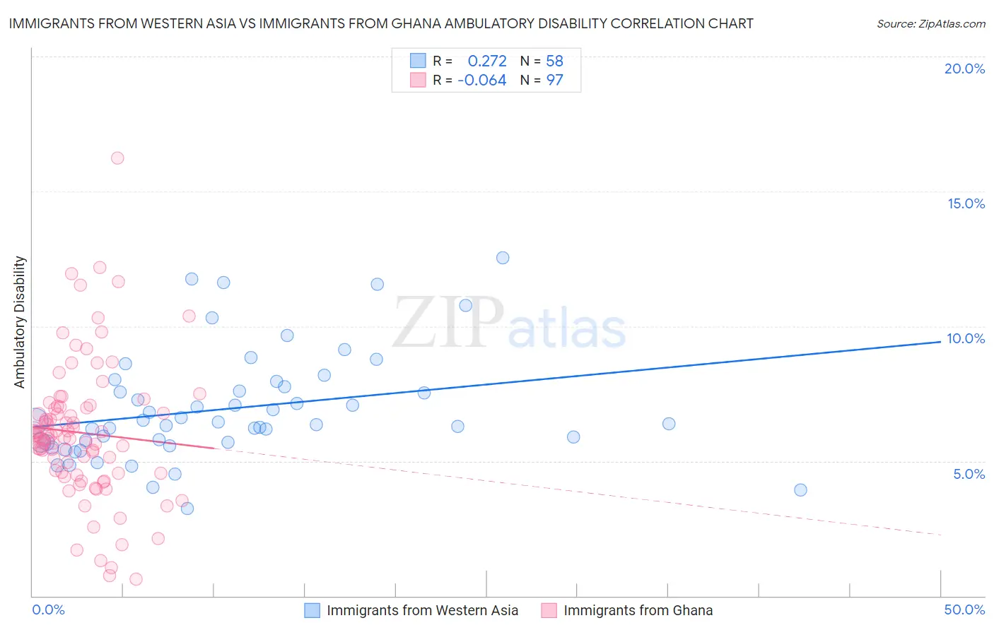 Immigrants from Western Asia vs Immigrants from Ghana Ambulatory Disability