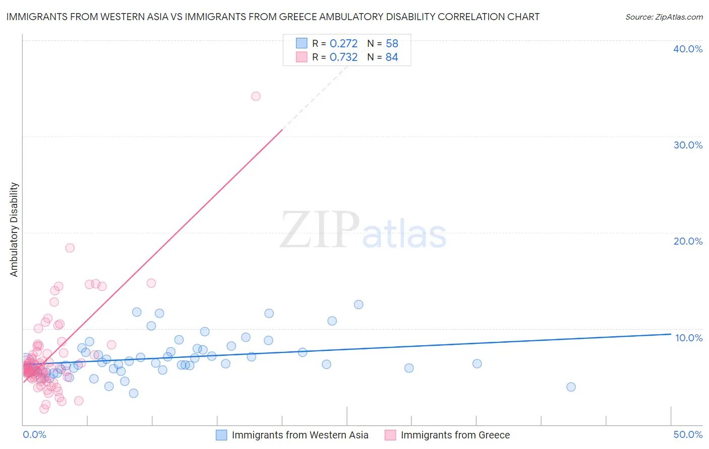 Immigrants from Western Asia vs Immigrants from Greece Ambulatory Disability