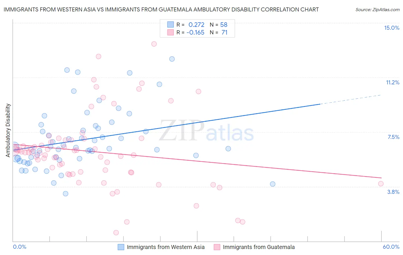 Immigrants from Western Asia vs Immigrants from Guatemala Ambulatory Disability