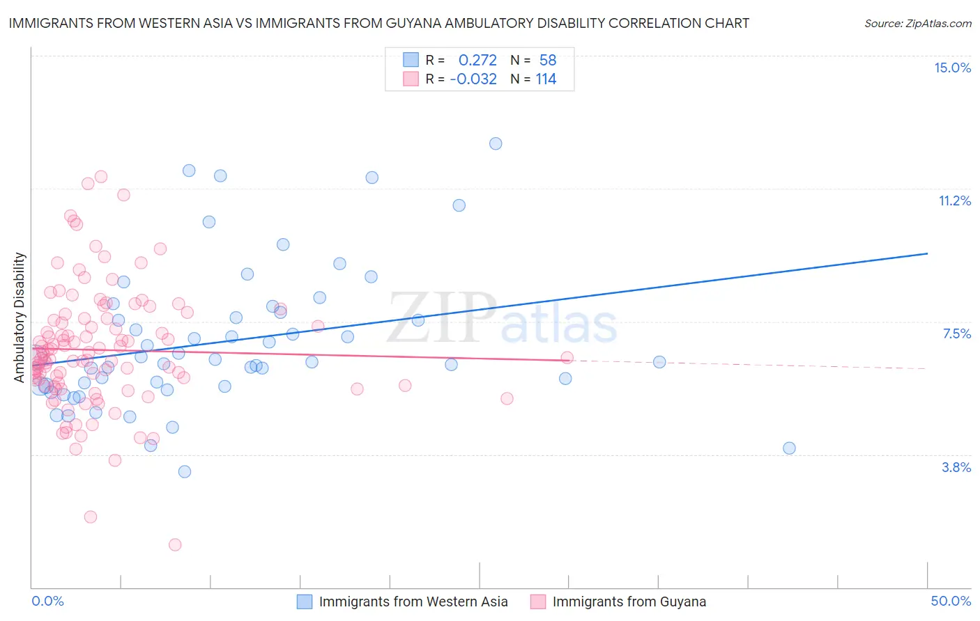 Immigrants from Western Asia vs Immigrants from Guyana Ambulatory Disability