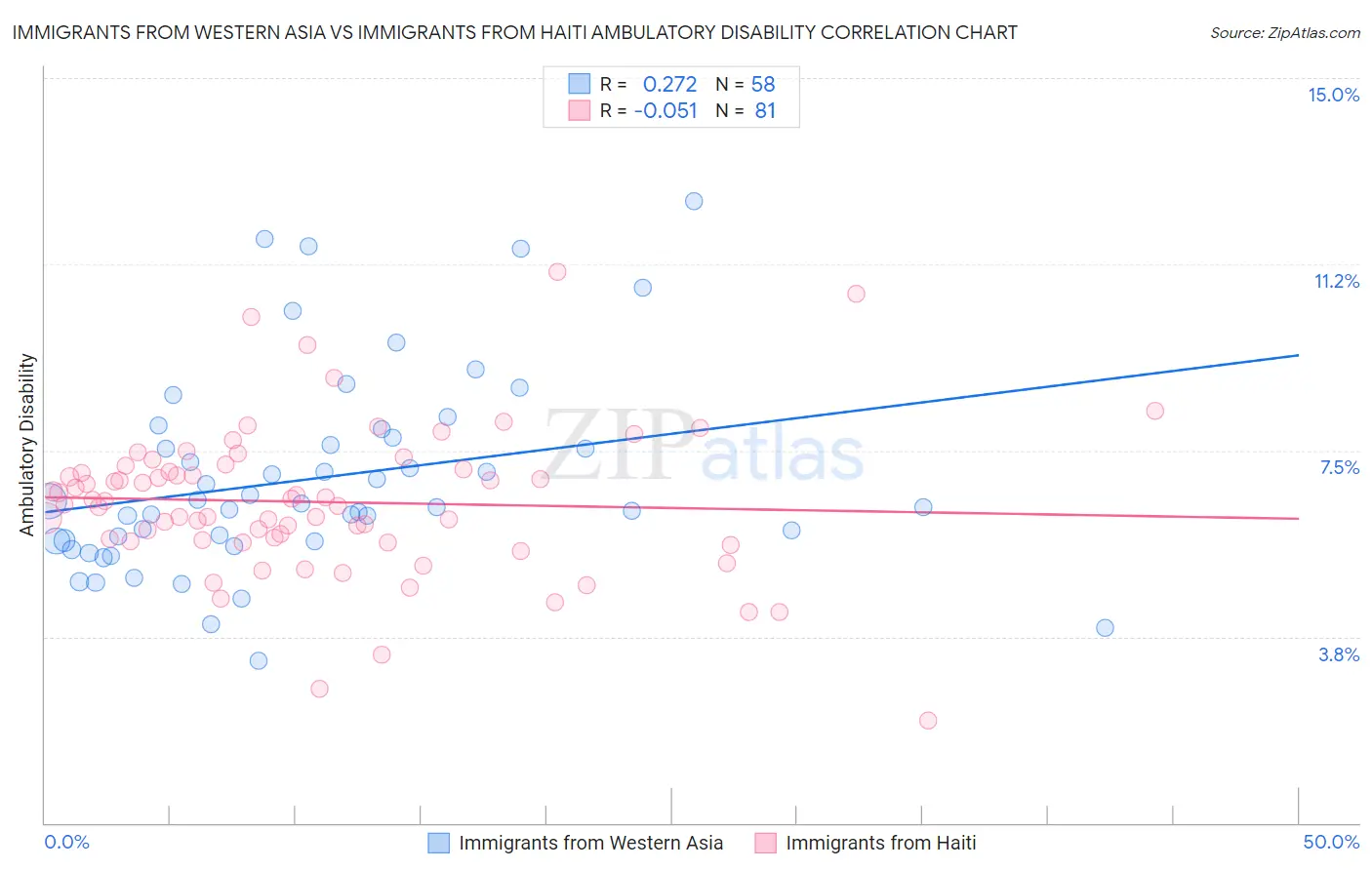 Immigrants from Western Asia vs Immigrants from Haiti Ambulatory Disability