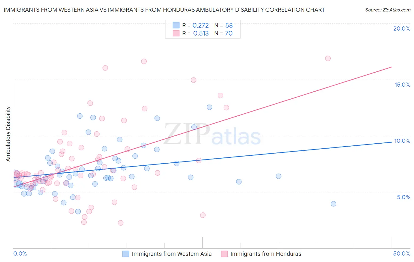 Immigrants from Western Asia vs Immigrants from Honduras Ambulatory Disability