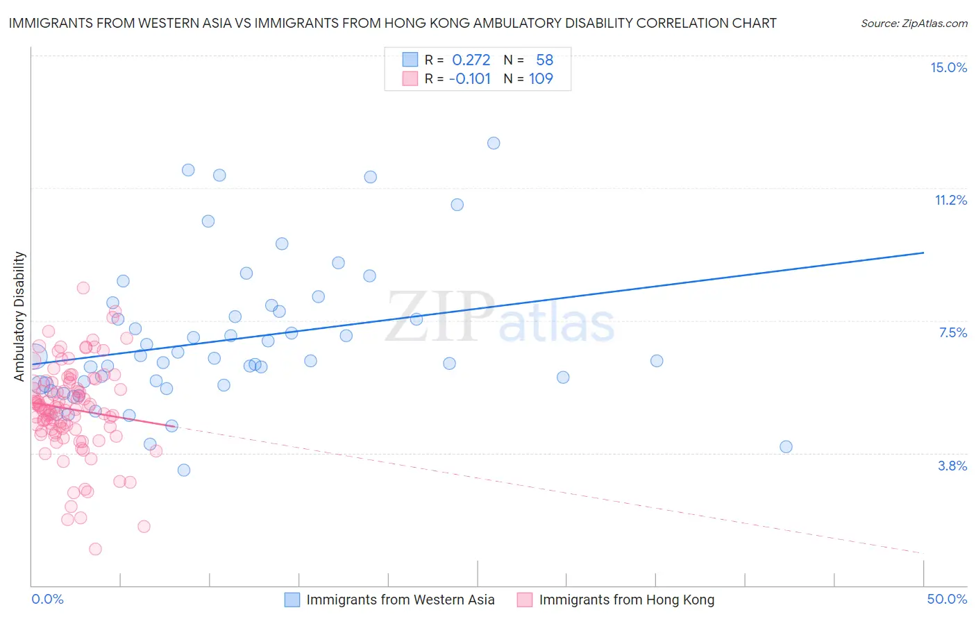 Immigrants from Western Asia vs Immigrants from Hong Kong Ambulatory Disability