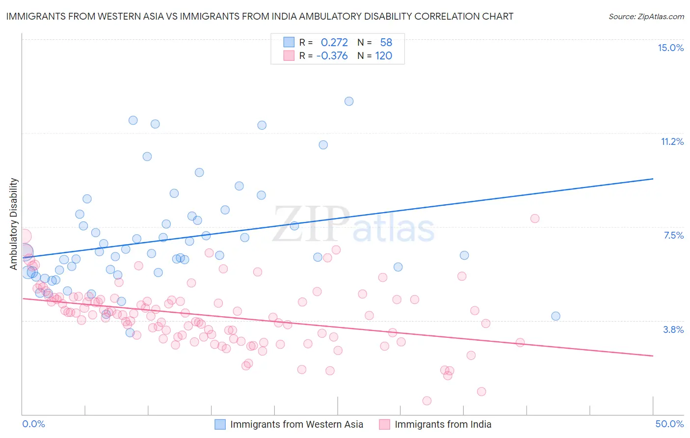Immigrants from Western Asia vs Immigrants from India Ambulatory Disability