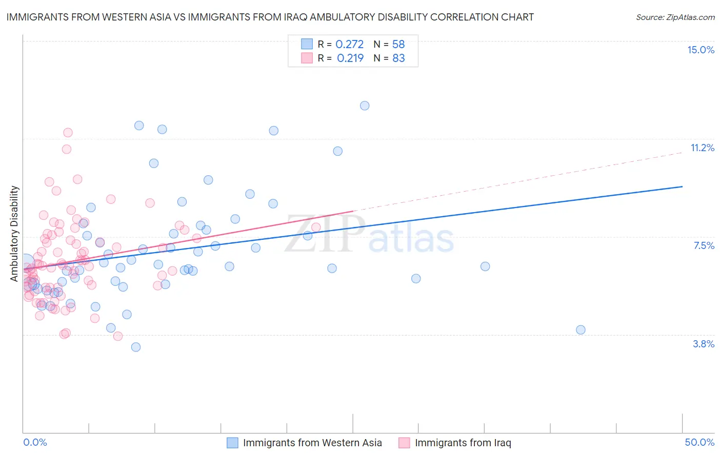 Immigrants from Western Asia vs Immigrants from Iraq Ambulatory Disability