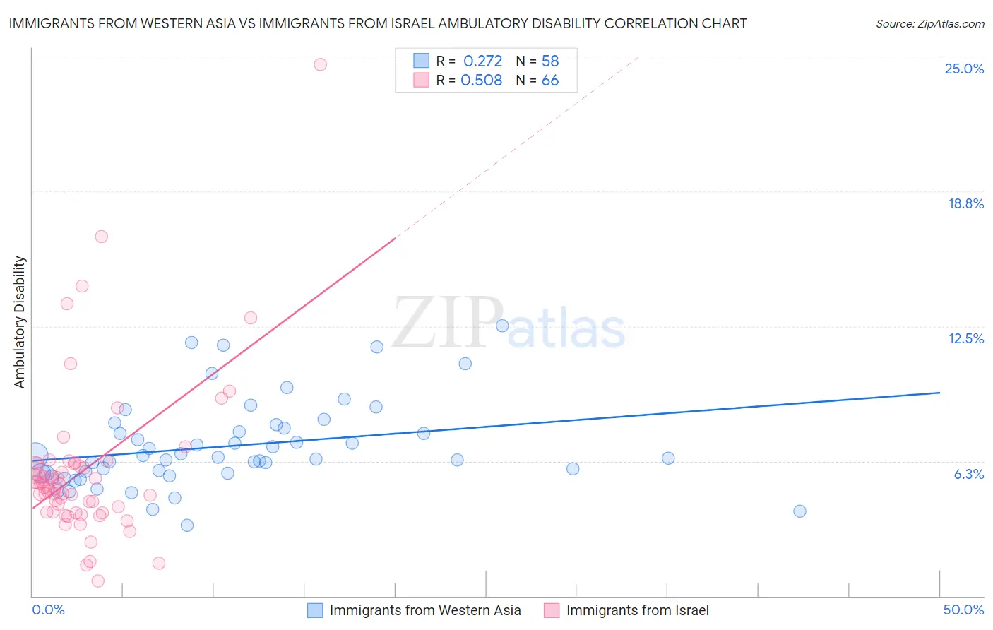 Immigrants from Western Asia vs Immigrants from Israel Ambulatory Disability