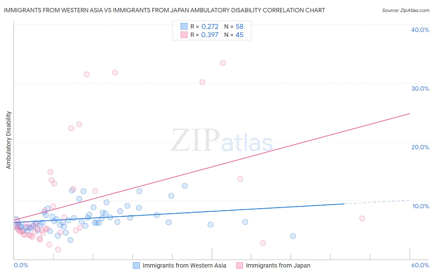 Immigrants from Western Asia vs Immigrants from Japan Ambulatory Disability