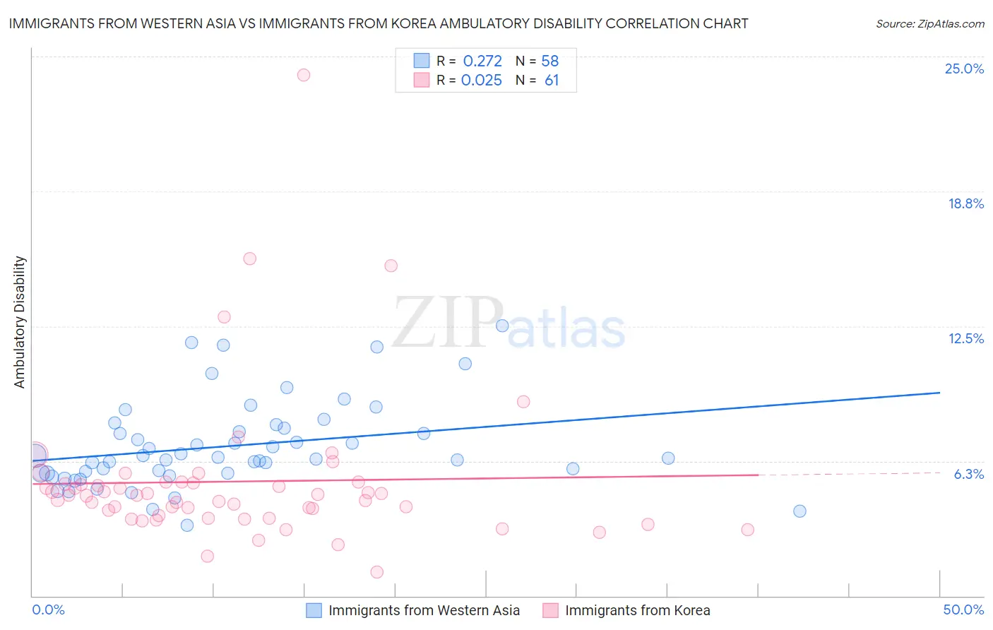 Immigrants from Western Asia vs Immigrants from Korea Ambulatory Disability