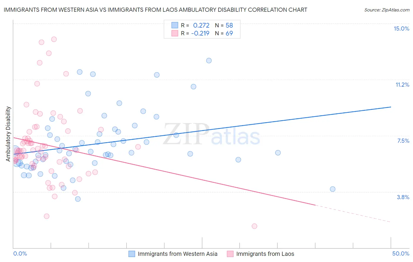 Immigrants from Western Asia vs Immigrants from Laos Ambulatory Disability
