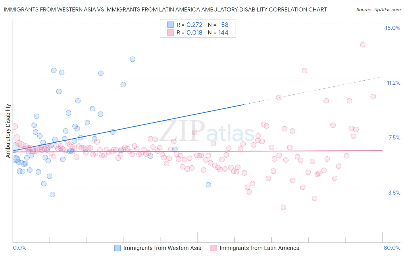 Immigrants from Western Asia vs Immigrants from Latin America Ambulatory Disability