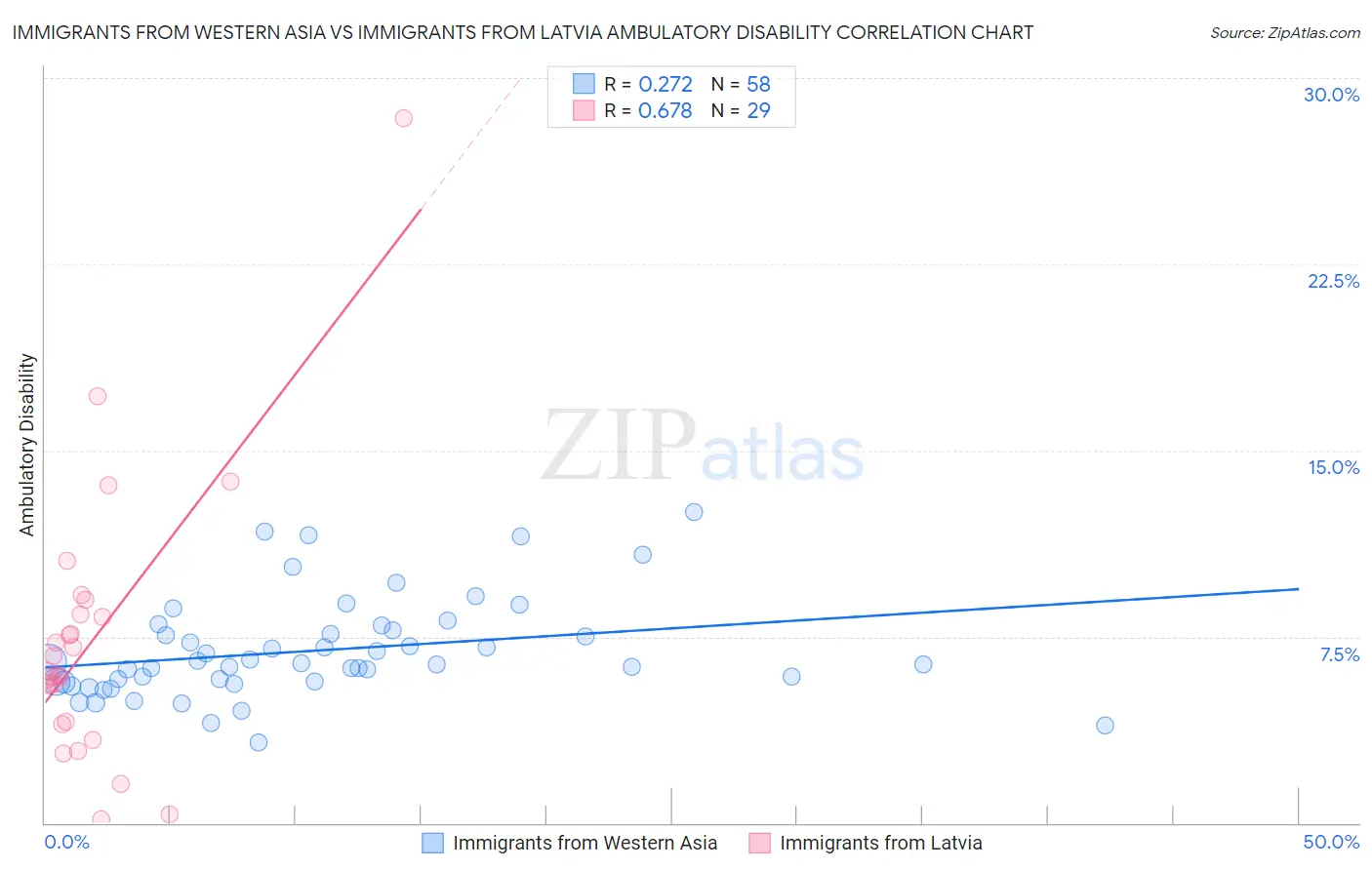 Immigrants from Western Asia vs Immigrants from Latvia Ambulatory Disability