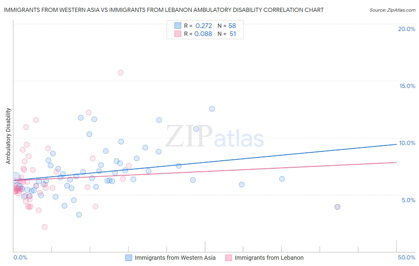 Immigrants from Western Asia vs Immigrants from Lebanon Ambulatory Disability