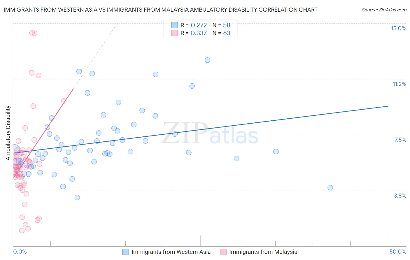 Immigrants from Western Asia vs Immigrants from Malaysia Ambulatory Disability