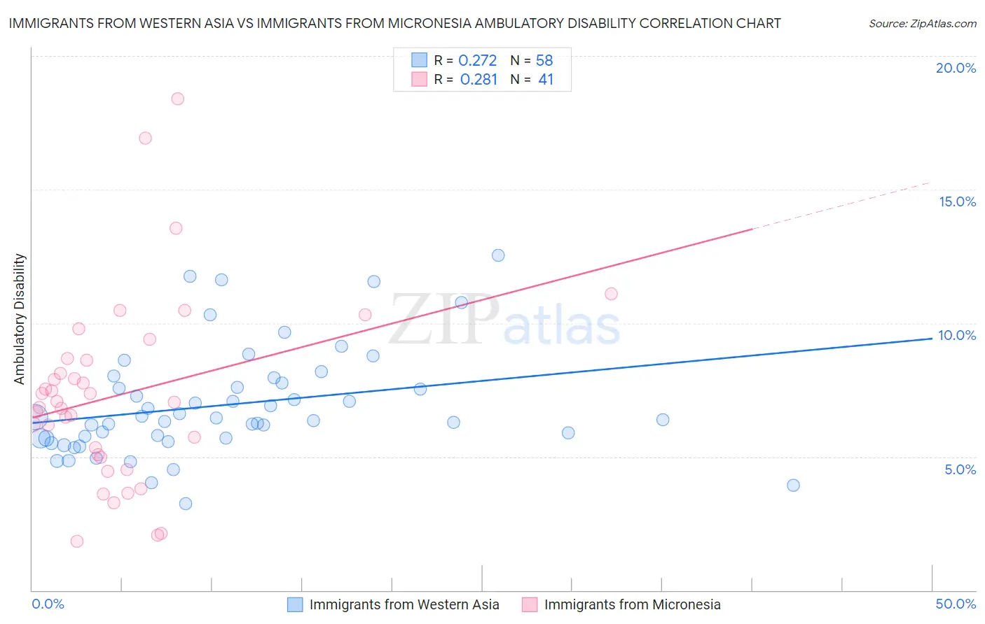 Immigrants from Western Asia vs Immigrants from Micronesia Ambulatory Disability